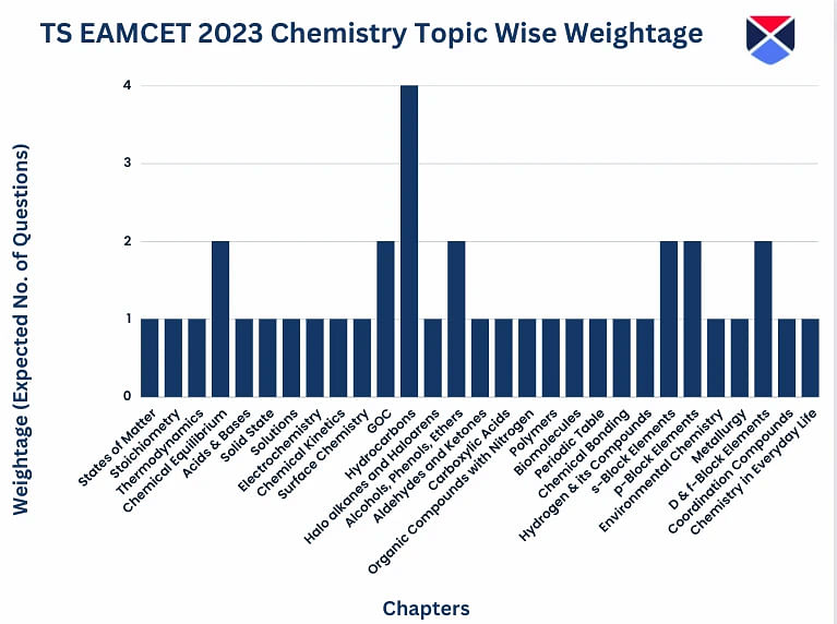 TS EAMCET 2023 Chemistry Topic Wise Weightage
