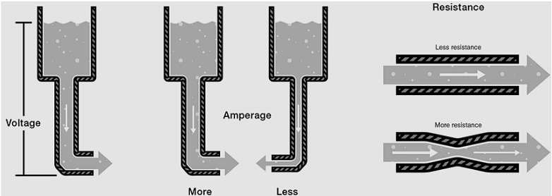 Water Pipe Analogy of Ohm’s Law