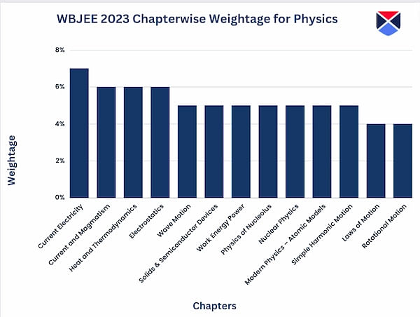 WBJEE Chapter-wise Weightage for Physics