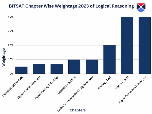 BITSAT Chapter-Wise Weightage 2023 of Logical Reasoning