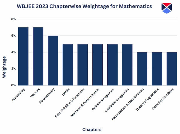 WBJEE Chapterwise Weightage for Mathematics