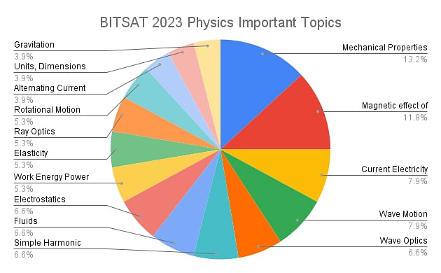 BITSAT 2023 Physics Important Topics