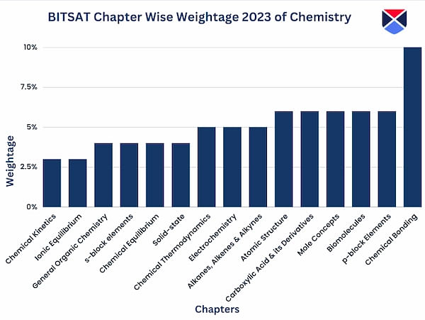 BITSAT Chapter-Wise Weightage 2023 of Chemistry