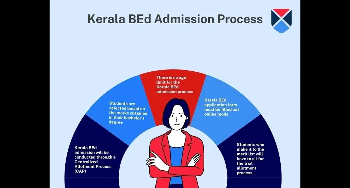 Kerala BEd Admission Process 2025: Dates, Eligibility Criteria, Syllabus, Entrance Exams, Selection Criteria