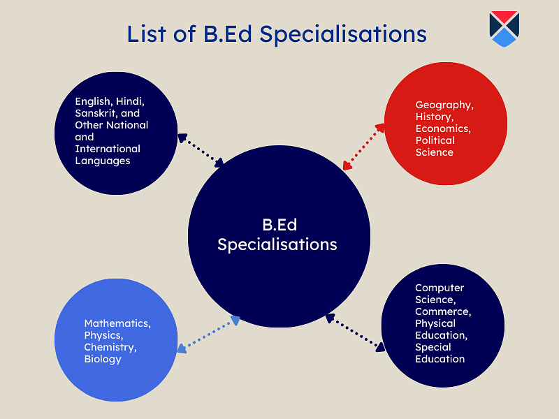 List of B.Ed Specialisations