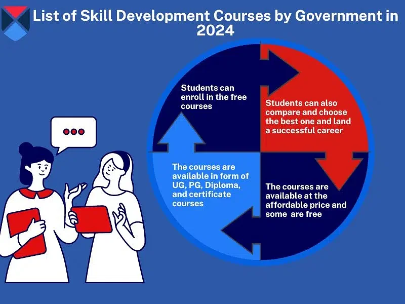 List of Skill Development Courses by Government in 2024