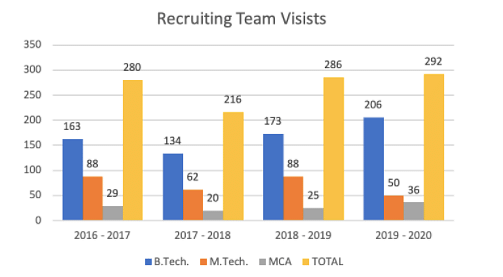 Recruiting team visits