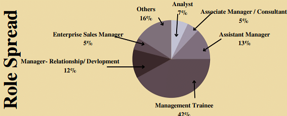 IIM BodhGaya Placements 2023: Highest & Average Salary Package, Top ...