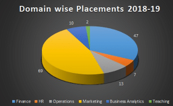 RBS Kochi Placement Statistics