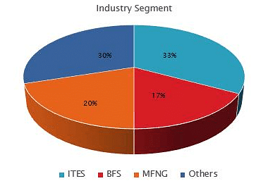 ISMS Pune Sectorwise Placement Statistics