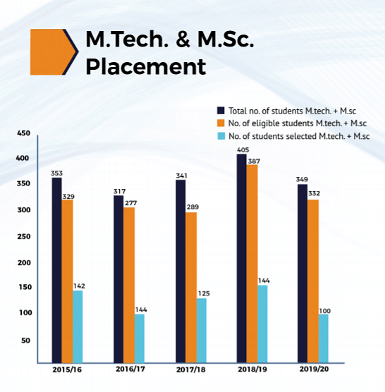 SVNIT M.Tech and M.Sc Placements