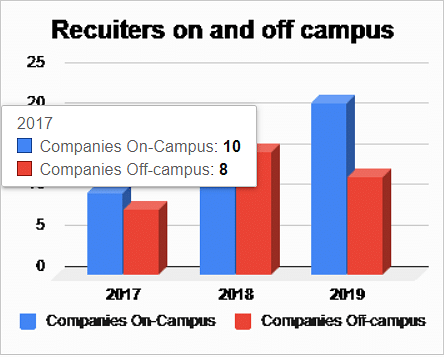 On & Off Campus Recruiters