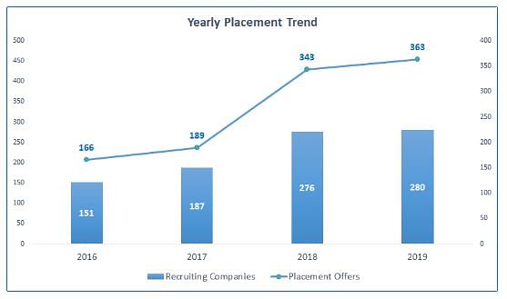 Yearly Placement Trends