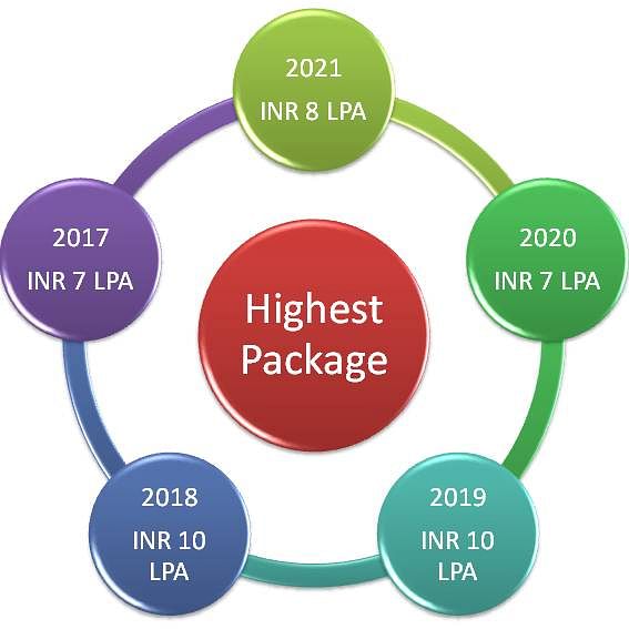 IARE Highest Packages
