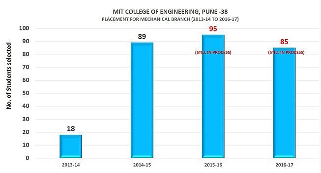 MIT College of Engineering, [MITCoE] Pune Placement Trends