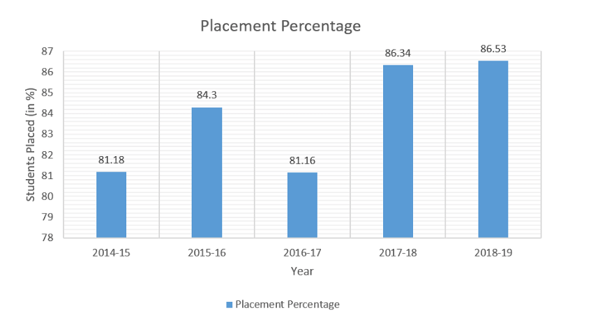 Placement Percentage Trends