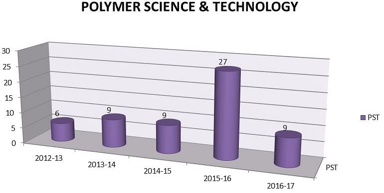 Sri Jayachamarajendra College of Engineering, [SJCE] Mysore Placement Trends