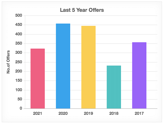 Last 5 years offer