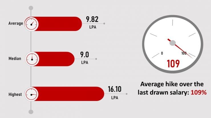 Salaries Offered in Campus Placement