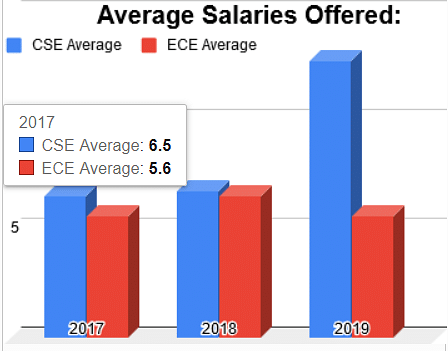 Average Salaries offered