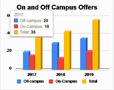 ON & OFF Campus Offers 
