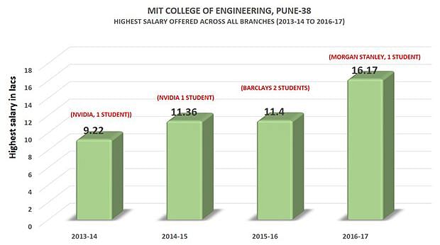 MIT College of Engineering, [MITCoE] Pune Placement Trends
