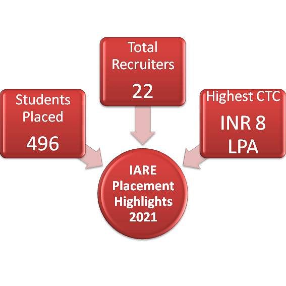 IARE Placement Highlights 2021