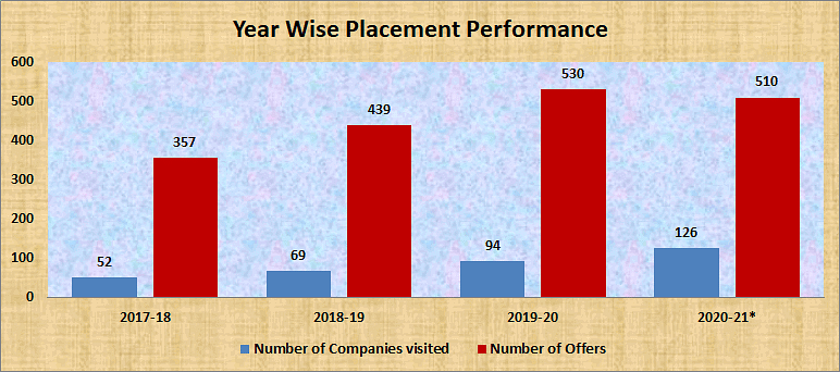 placement performance