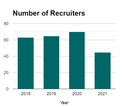 Number of Recruiters