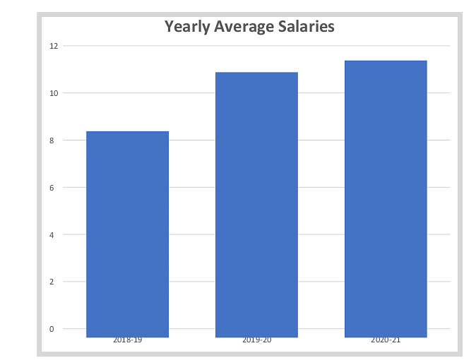 SPIT Mumbai Average Salary