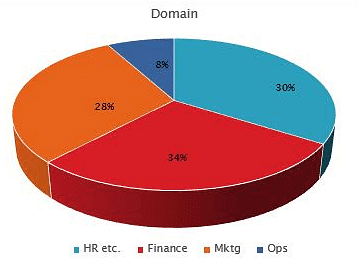 ISMS Pune Domainwise Placement Statistics