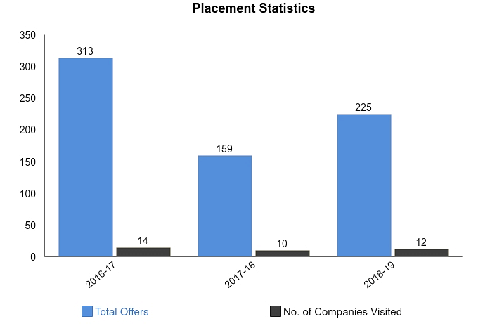 JEC Jabalpur Placement Statistics
