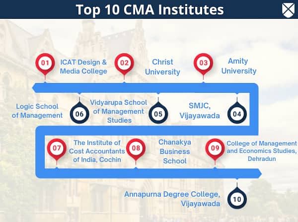 Top 10 CMA Institutes