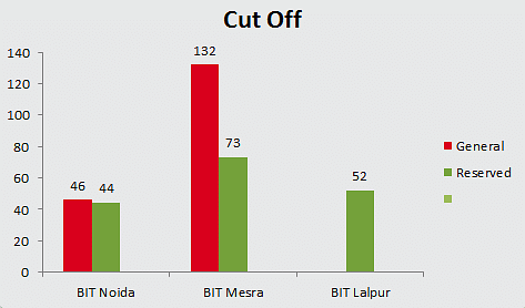 BIT MCA 2018 Results Cut off