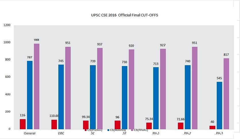 UPSC CSE 2016 Cut-offs