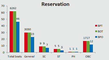 SVNIRTAR CET 2019 Reservation