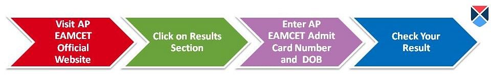 AP EAMCET Results Download Steps