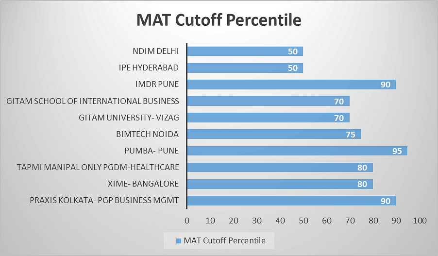 MAT Cutoff Percentile