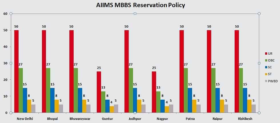 AIIMS MBBS Reservation - Seats reserved as per category of student