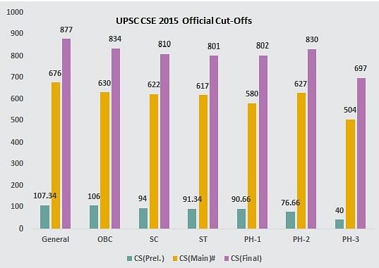 UPSC CSE 2015 Cut-offs