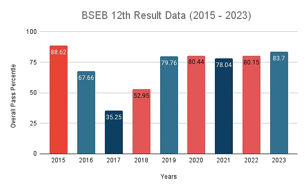 BSEB 12th Result Statistics
