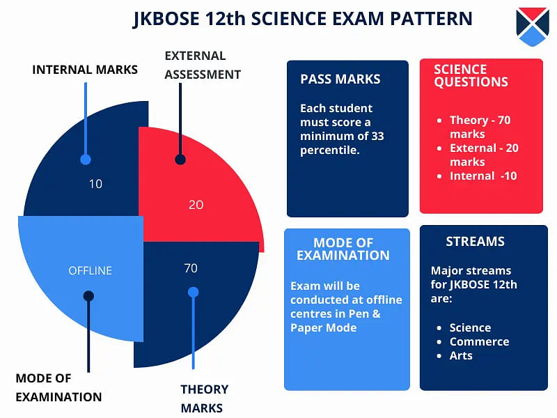 JKBOSE 12 Science Exam Pattern