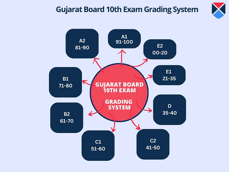 Gujarat Board 10th Grading System