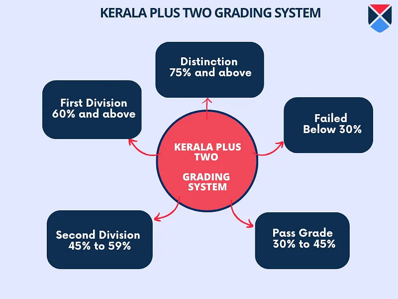 Kerala plus two exam pattern