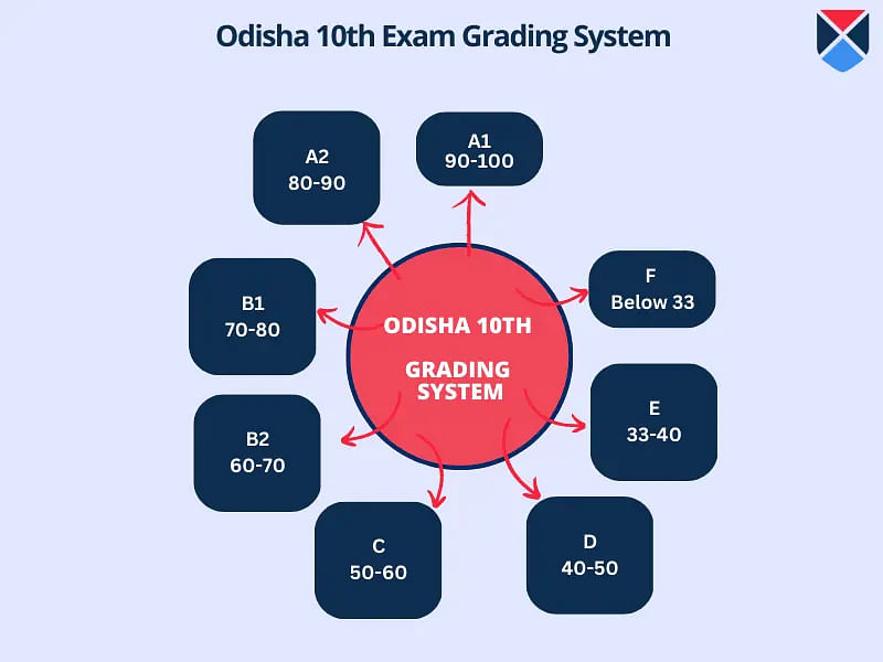 Odisha 10th Grading System