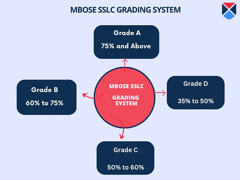 MBOSE SSLC Exam 2024 Result (Soon), Supplementary Exam Dates