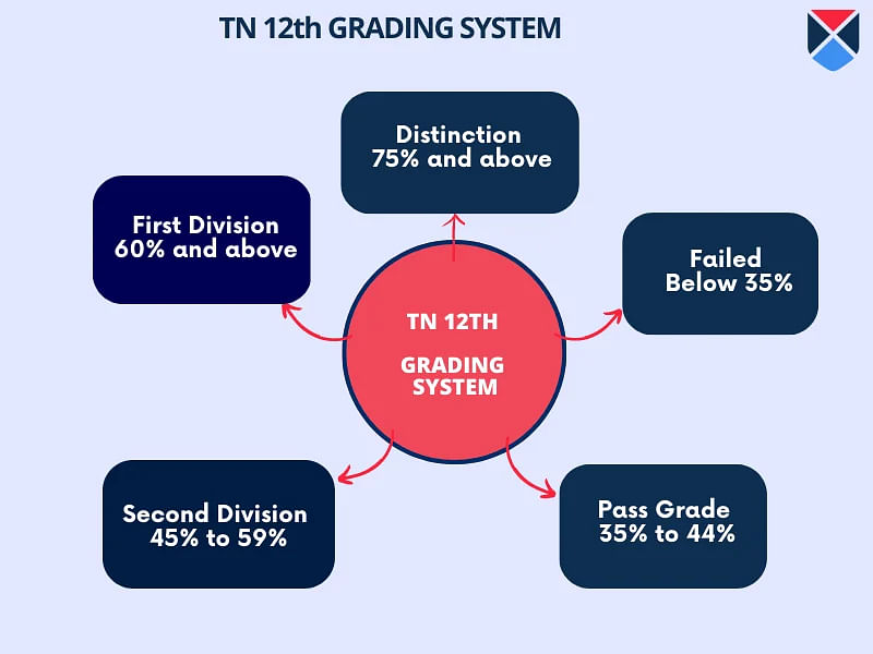TN 12th Grading System