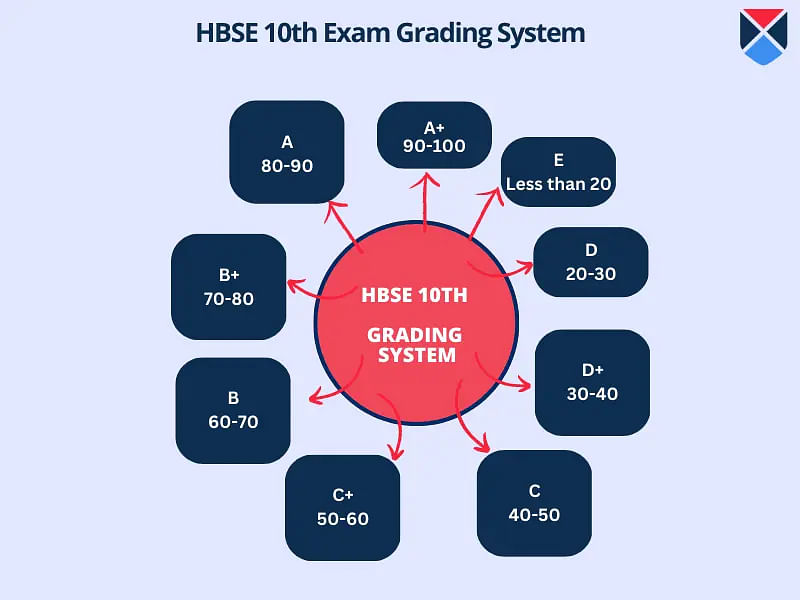 HBSE 10th Grading System