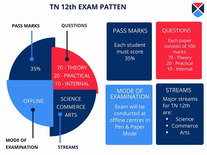 TN 12th Exam Pattern