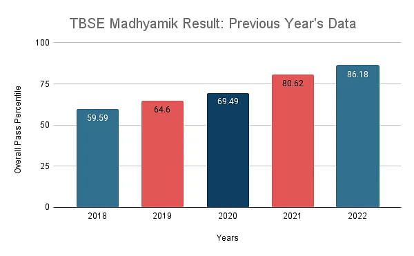 TBSE Madhyamik Results